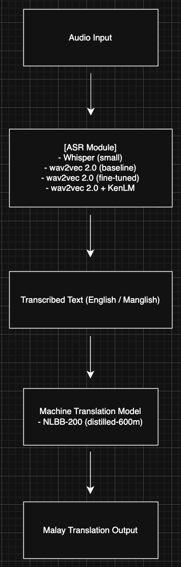 Figure 3.1:1. Overview of the cascaded speech-to-text translation pipeline.