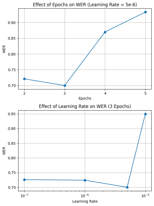 Figure 3.3.3:2. Effect of training epochs and learning rate on WER.