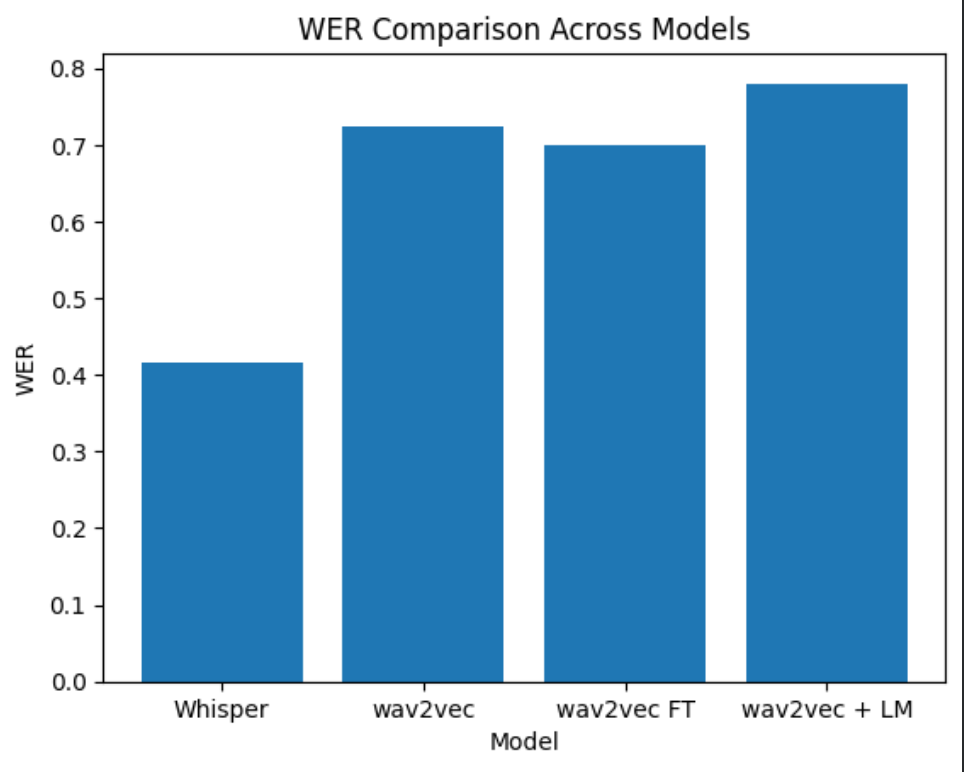 Figure 4.1:2. Word Error Rate (WER) comparison across ASR configurations.