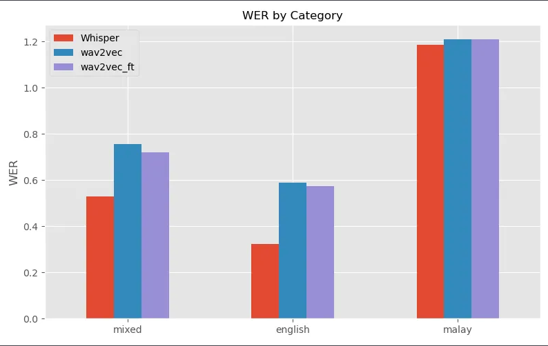 Figure 4.1:4. WER comparison across English-dominant, mixed, and Malay-dominant utterances for Whisper, wav2vec 2.0, and fine-tuned wav2vec models.
