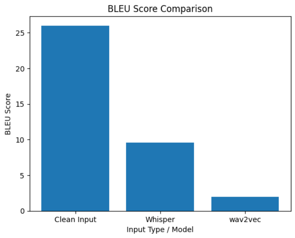 Figure 4.6.2:2. BLEU score comparison between clean input and ASR-based pipeline outputs, illustrating the cascading error effect.