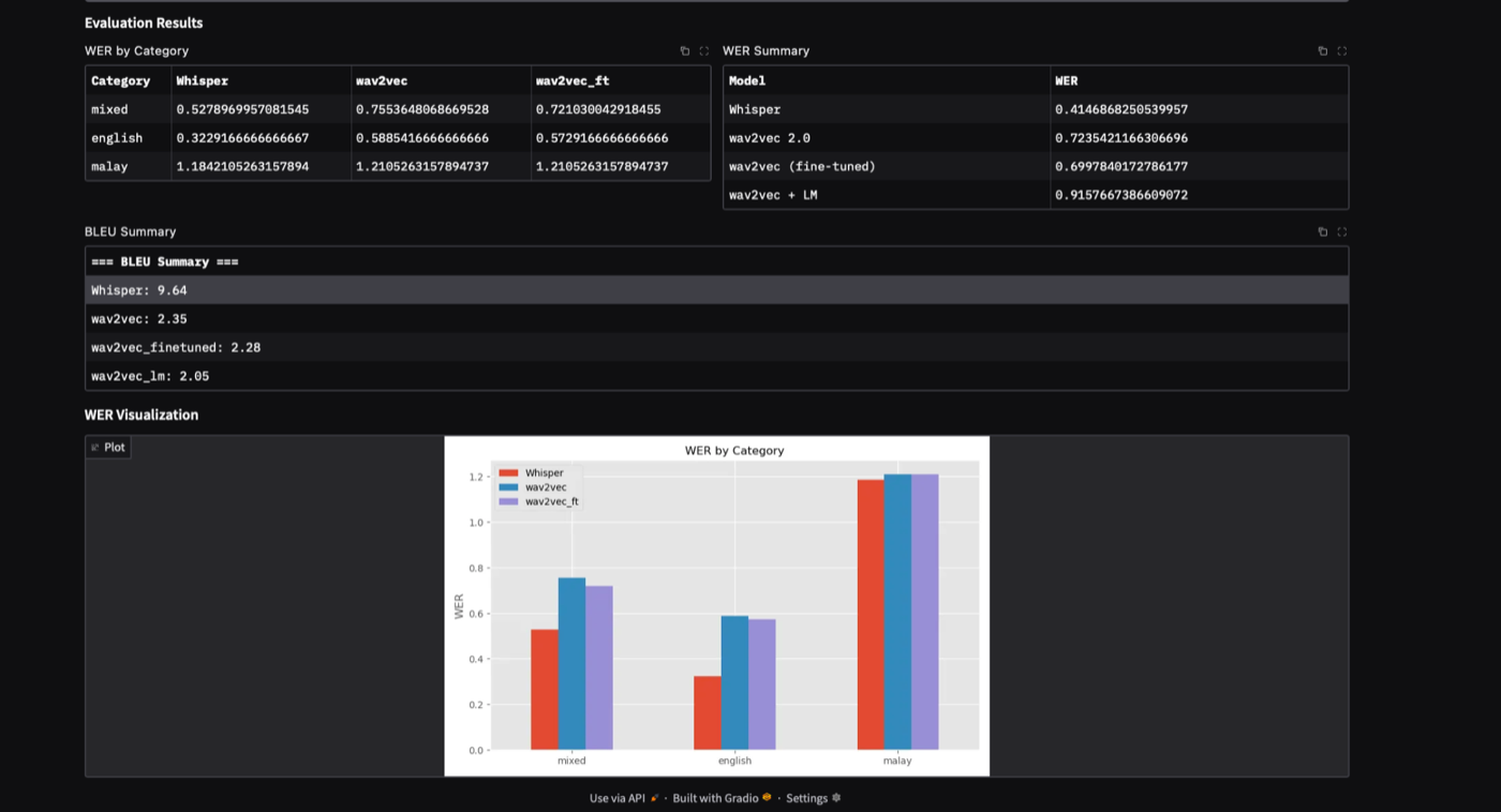 Figure A1. Full system interface showing the inference panel and evaluation panel with precomputed experimental results.
